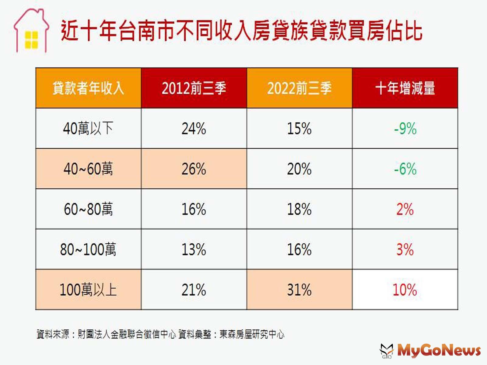 近十年台南市不同收入房貸族貸款買房佔比(圖/東森房屋) MyGoNews房地產新聞 市場快訊