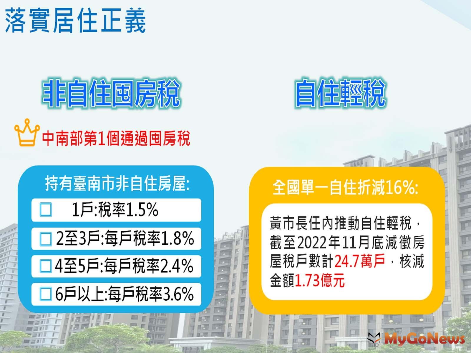 台南實施囤房稅，多面向照顧市民住的權益