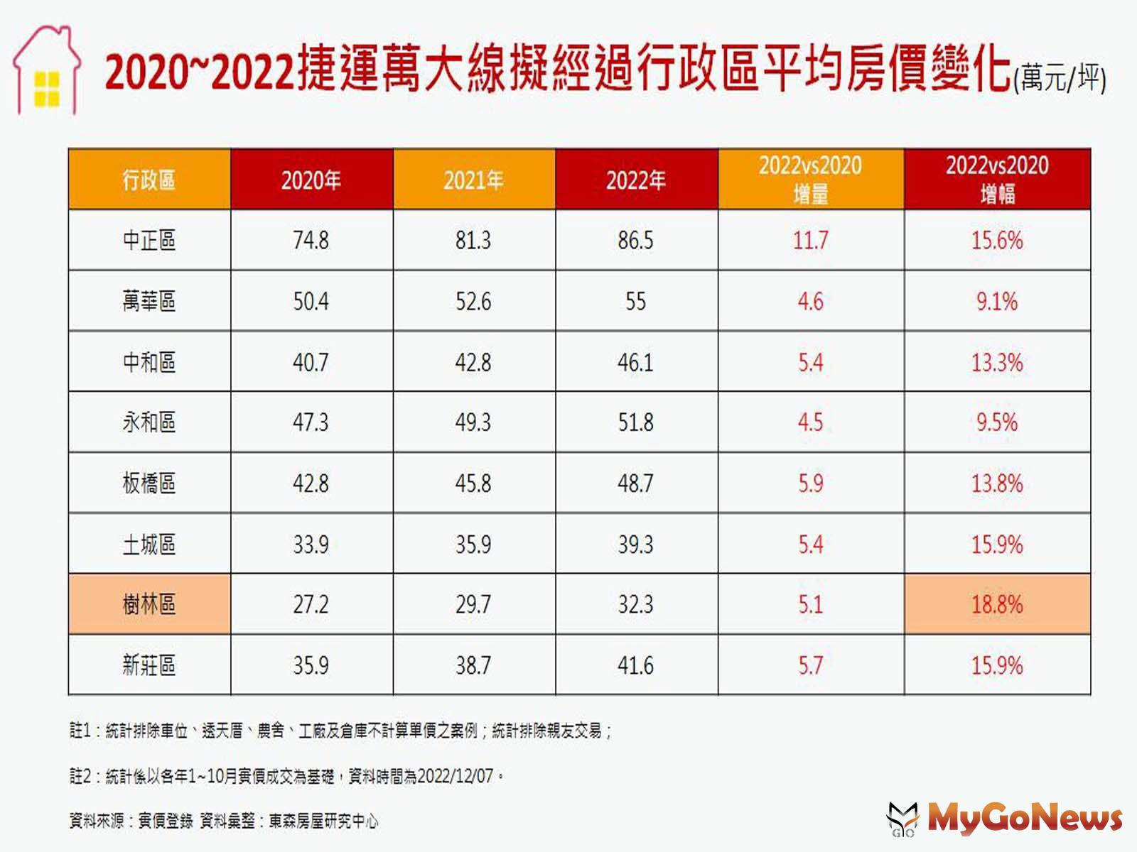 2020-2022捷運萬大線擬經過行政區平均房價變化 MyGoNews房地產新聞 市場快訊