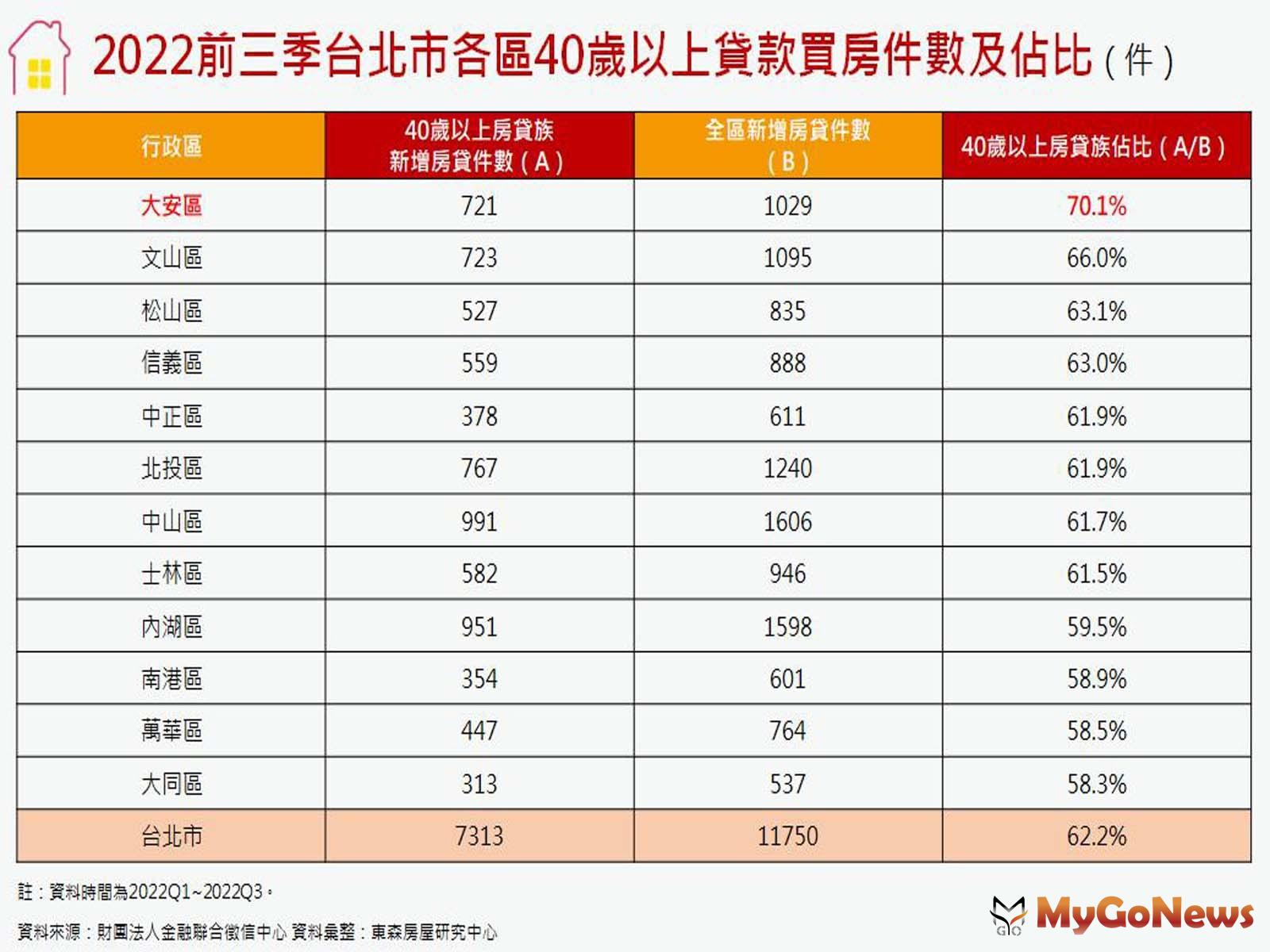 2022前三季台北市各區40歲以上貸款買房件數及佔比 MyGoNews房地產新聞 市場快訊