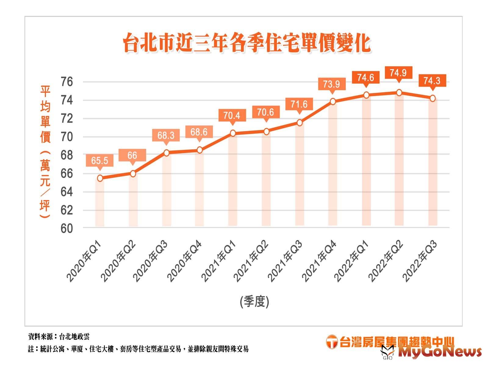 台北市近三年各季住宅單價變化(圖/台灣房屋提供) MyGoNews房地產新聞 市場快訊