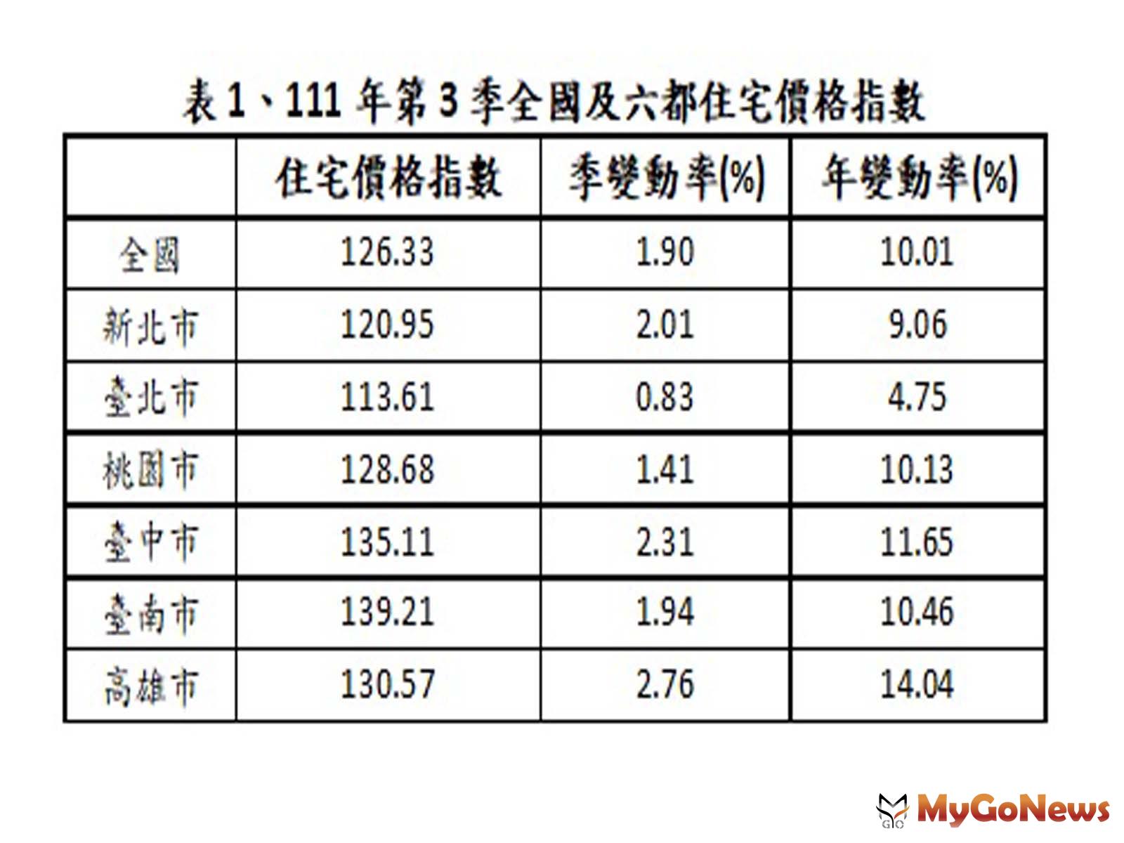 台北市0.83％、桃園市1.41％、台中市2.31％、台南市1.94％，高雄市2.76％，上升幅度與第2季相較，均呈現縮小情形。 MyGoNews房地產新聞 市場快訊