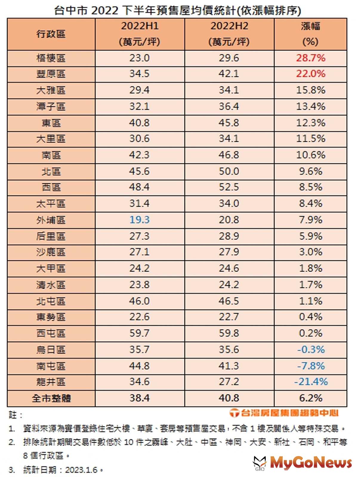 台中市2022下半年預售屋均價統計(圖/台灣房屋) MyGoNews房地產新聞 市場快訊