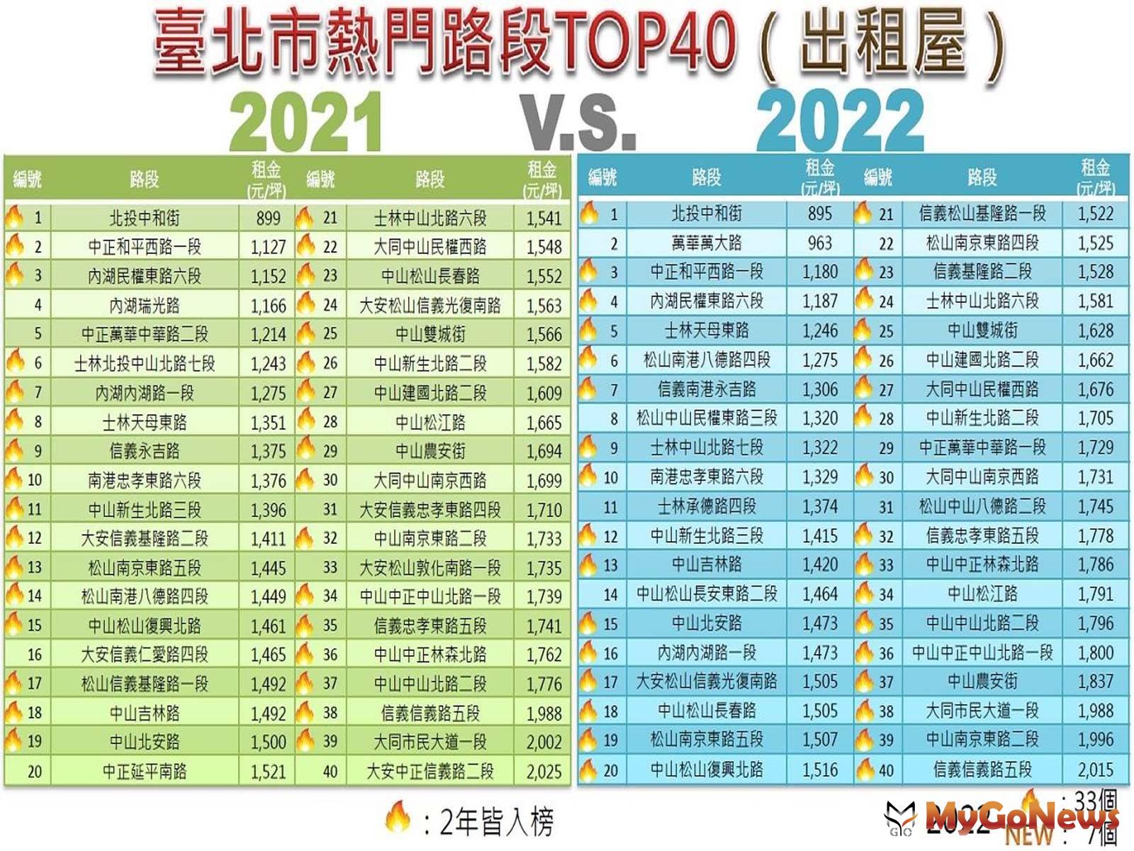 圖7：台北市熱門路段TOP40「2021v.s.2022」比較表─出租屋(圖/台北市政府) MyGoNews房地產新聞 區域情報