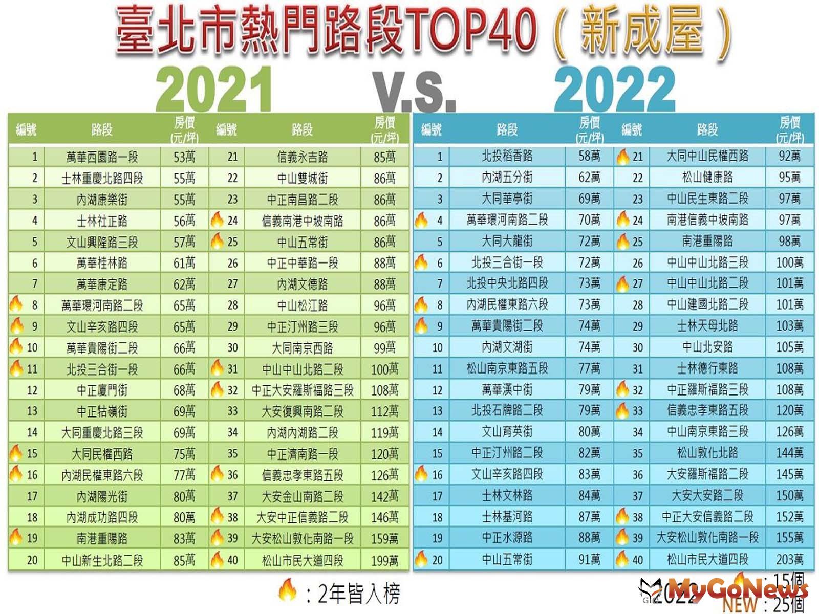 圖5：台北市熱門路段TOP40「2021v.s.2022」比較表─新成屋(圖/台北市政府) MyGoNews房地產新聞 區域情報