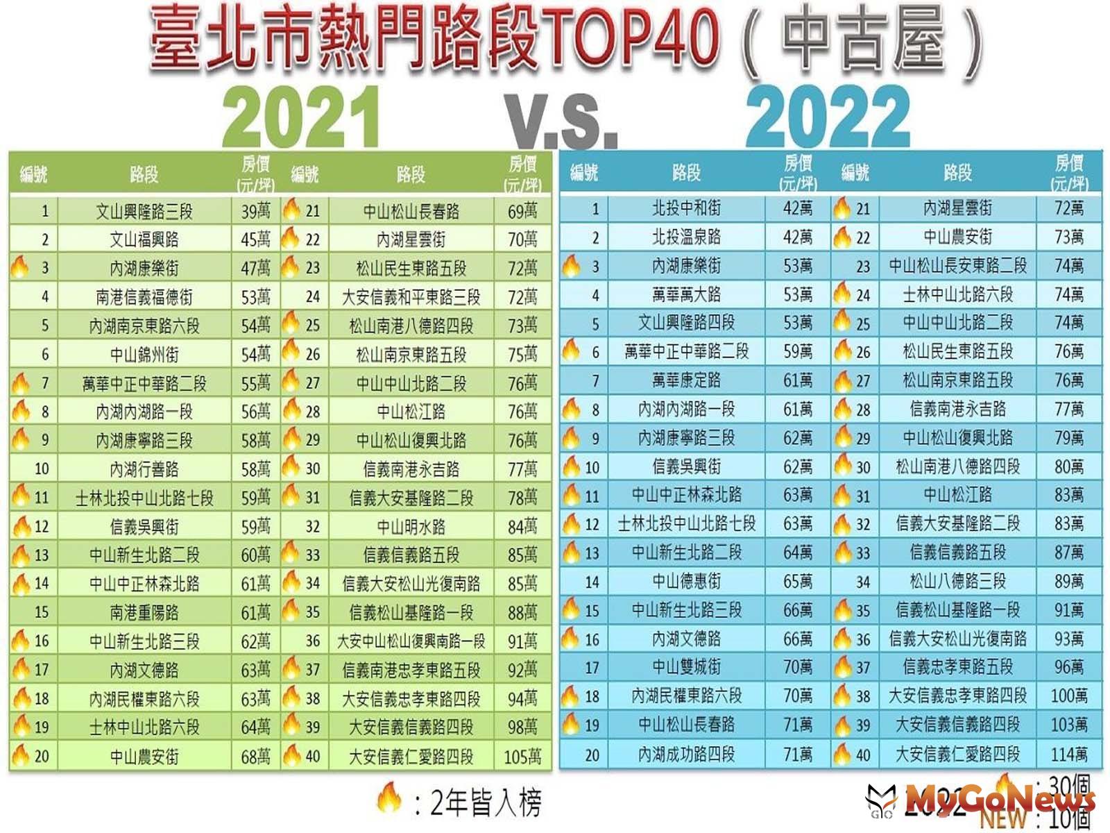 圖6：台北市熱門路段TOP40「2021v.s.2022」比較表─中古屋(圖/台北市政府) MyGoNews房地產新聞 區域情報