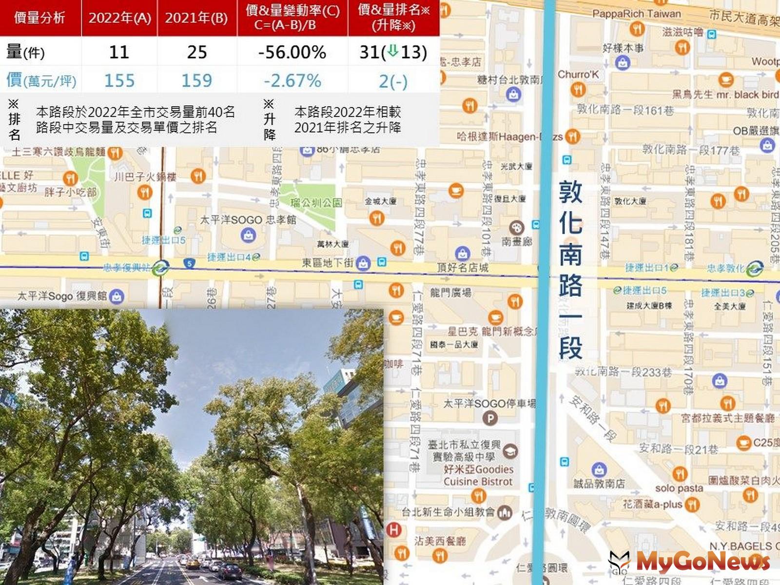 圖1：各路段地圖、街景圖、交易量價排名升降示意圖(圖/台北市政府) MyGoNews房地產新聞 區域情報