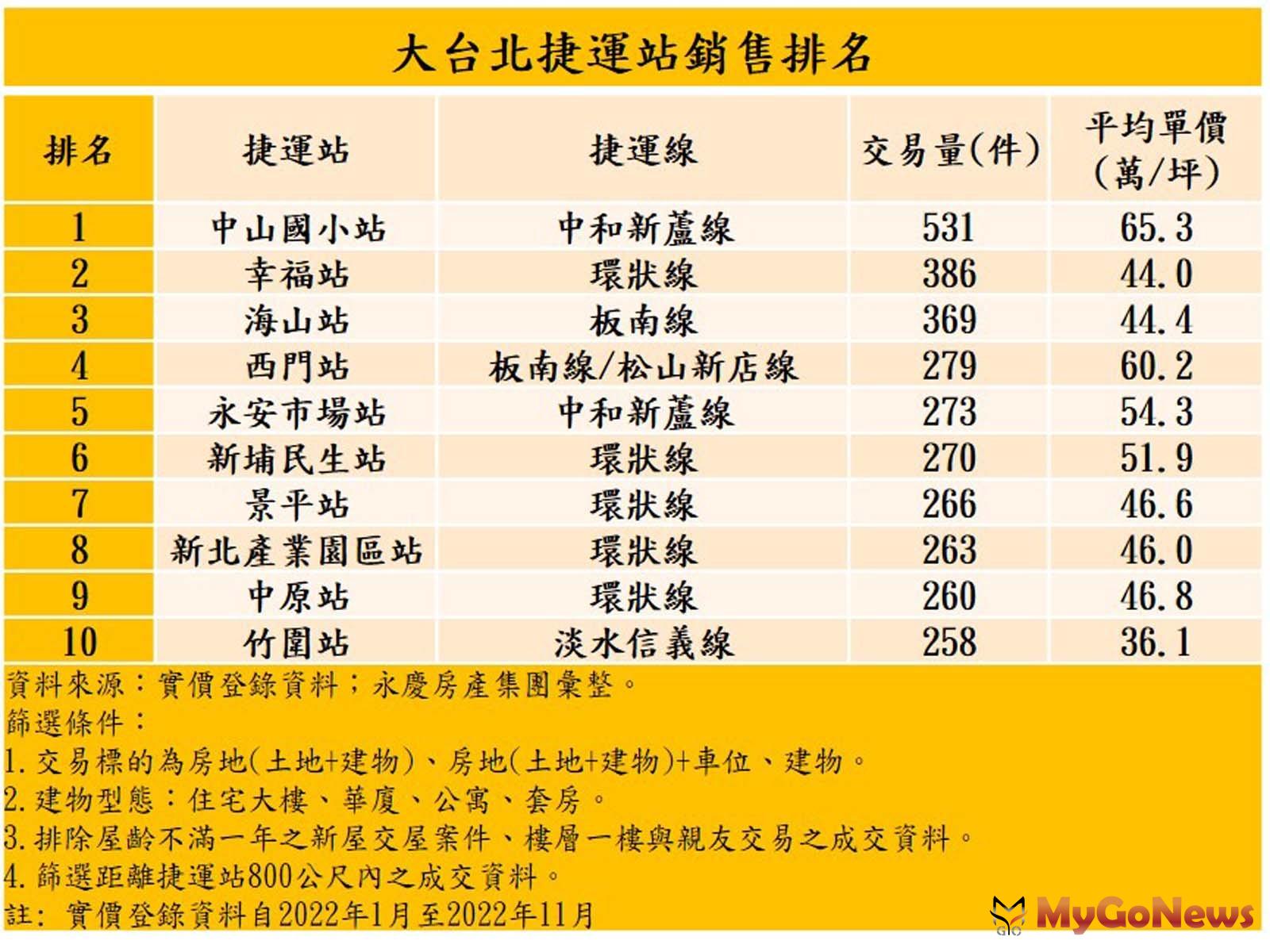 大台北捷運站銷售排名(圖/永慶房屋) MyGoNews房地產新聞 市場快訊