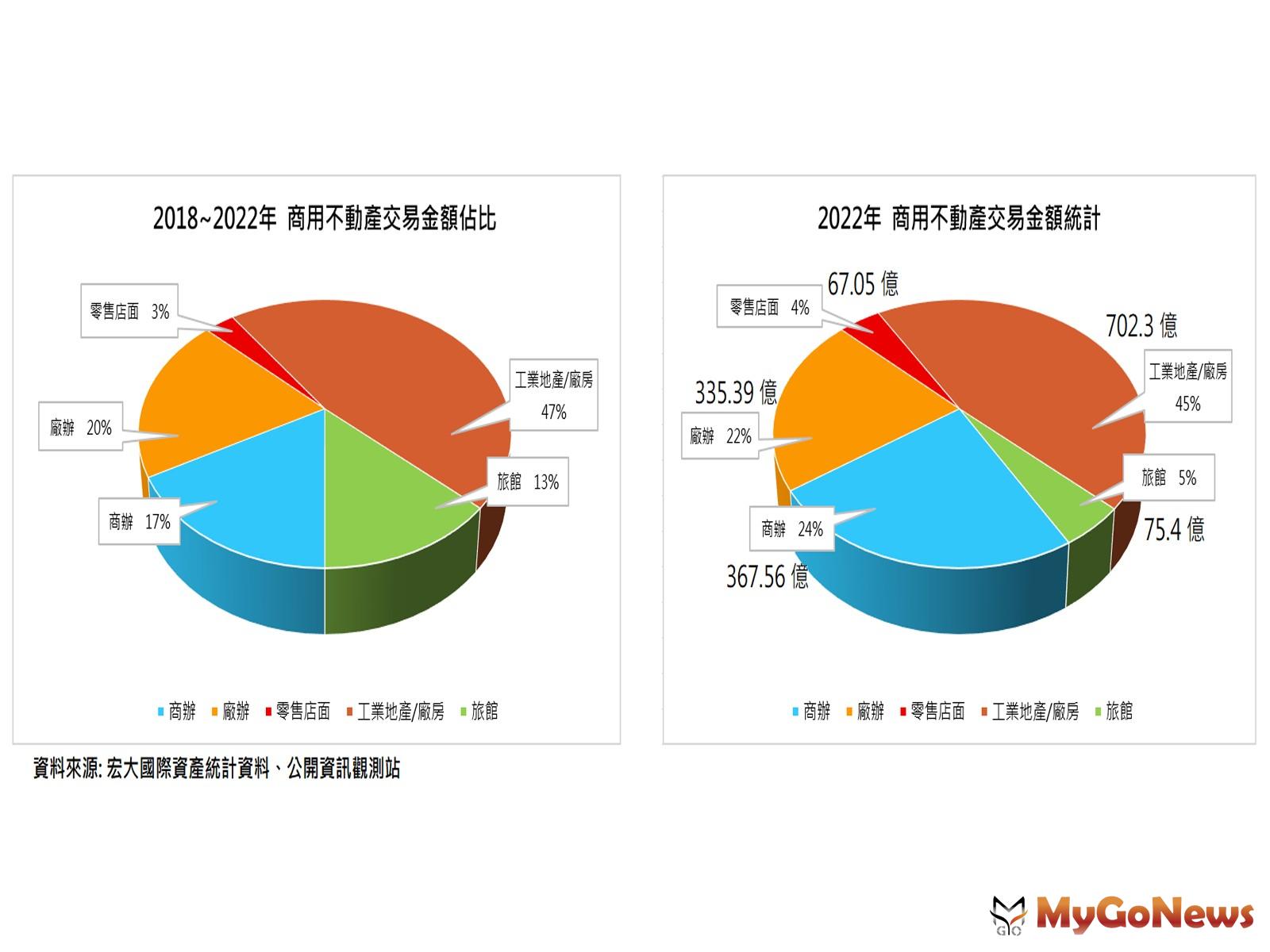 2018-2022商用不動產交易佔比(圖/宏大國際資產) MyGoNews房地產新聞 趨勢報導