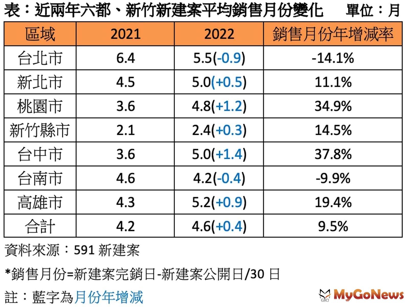 近兩年六都、新竹新建案平均銷售月份變化(圖/591新建案提供) MyGoNews房地產新聞 市場快訊