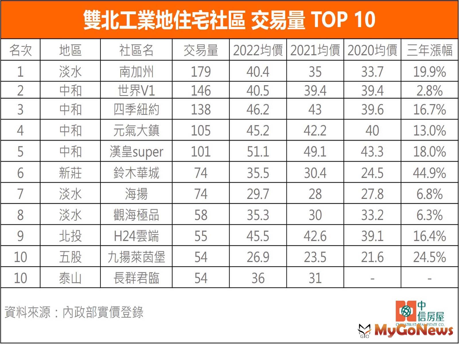 雙北工業地住宅社區 交易量 TOP 10(圖/中信房屋) MyGoNews房地產新聞 市場快訊