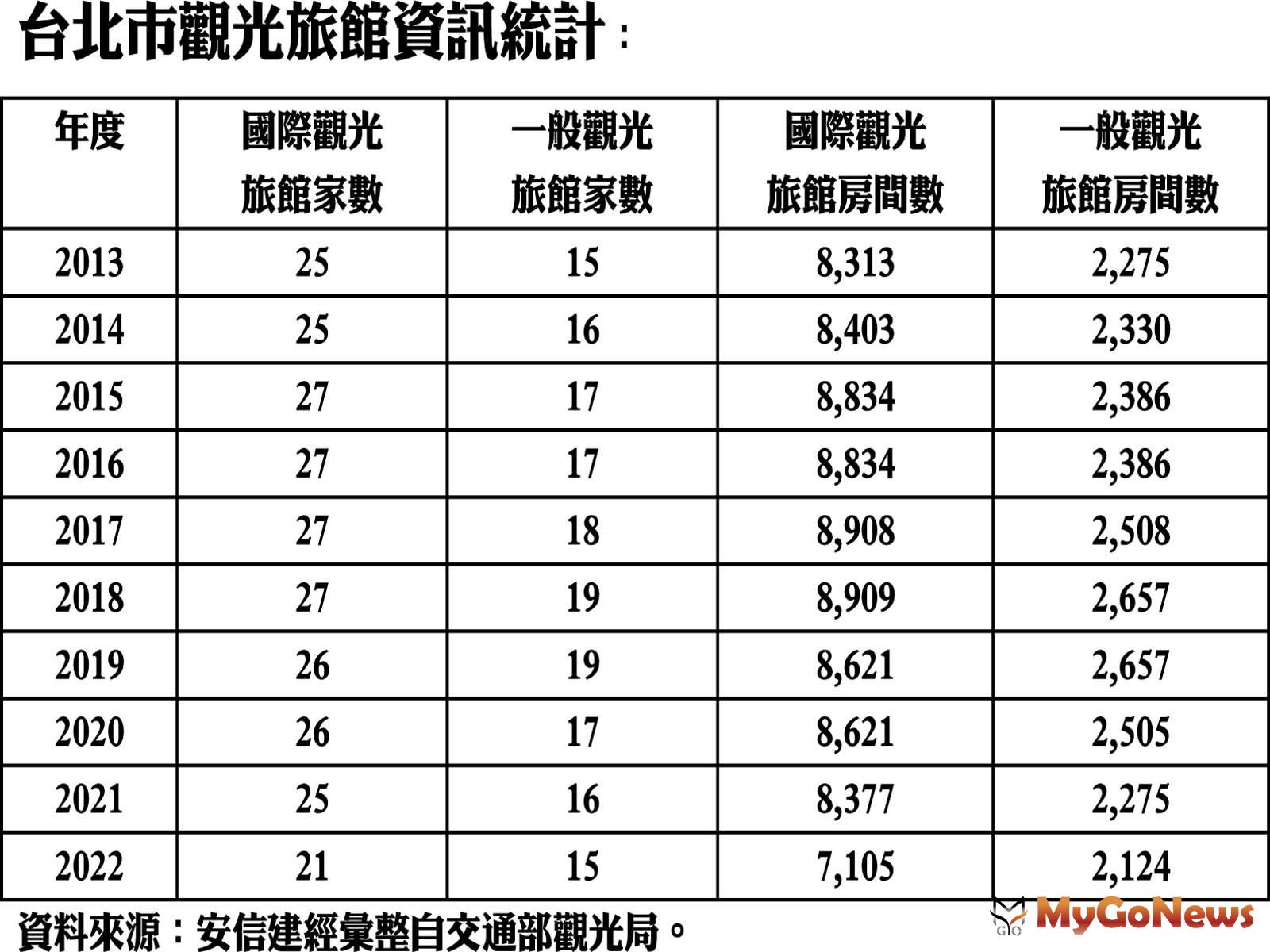 台北市觀光旅館資訊統計 MyGoNews房地產新聞 市場快訊