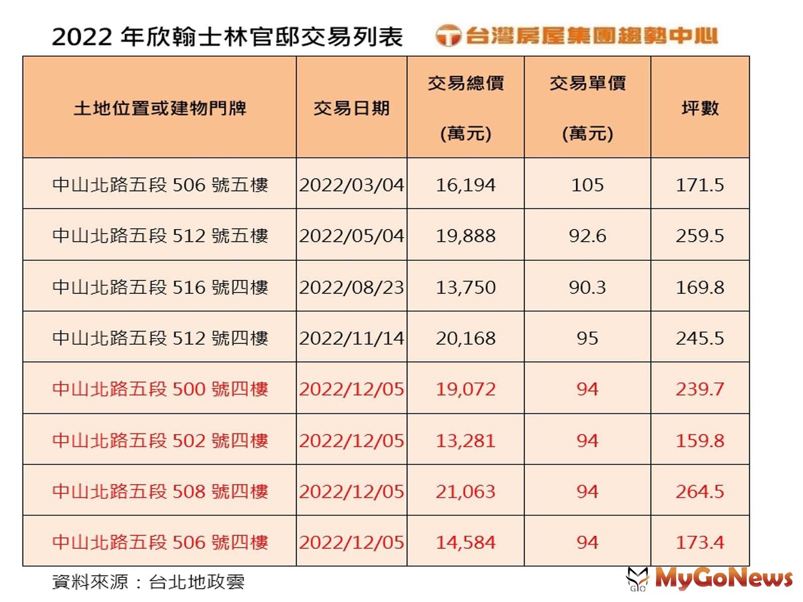 2022年欣翰士林官邸交易列表(圖/台灣房屋提供) MyGoNews房地產新聞 市場快訊