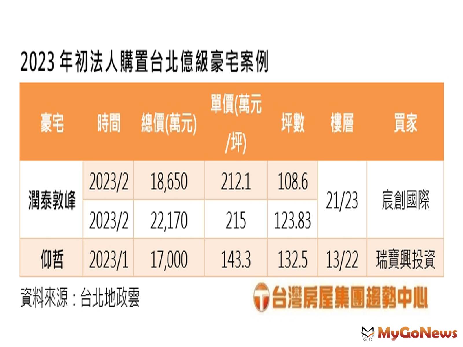 2023年初法人購置台北億級豪宅案例(圖/台灣房屋提供) MyGoNews房地產新聞 市場快訊