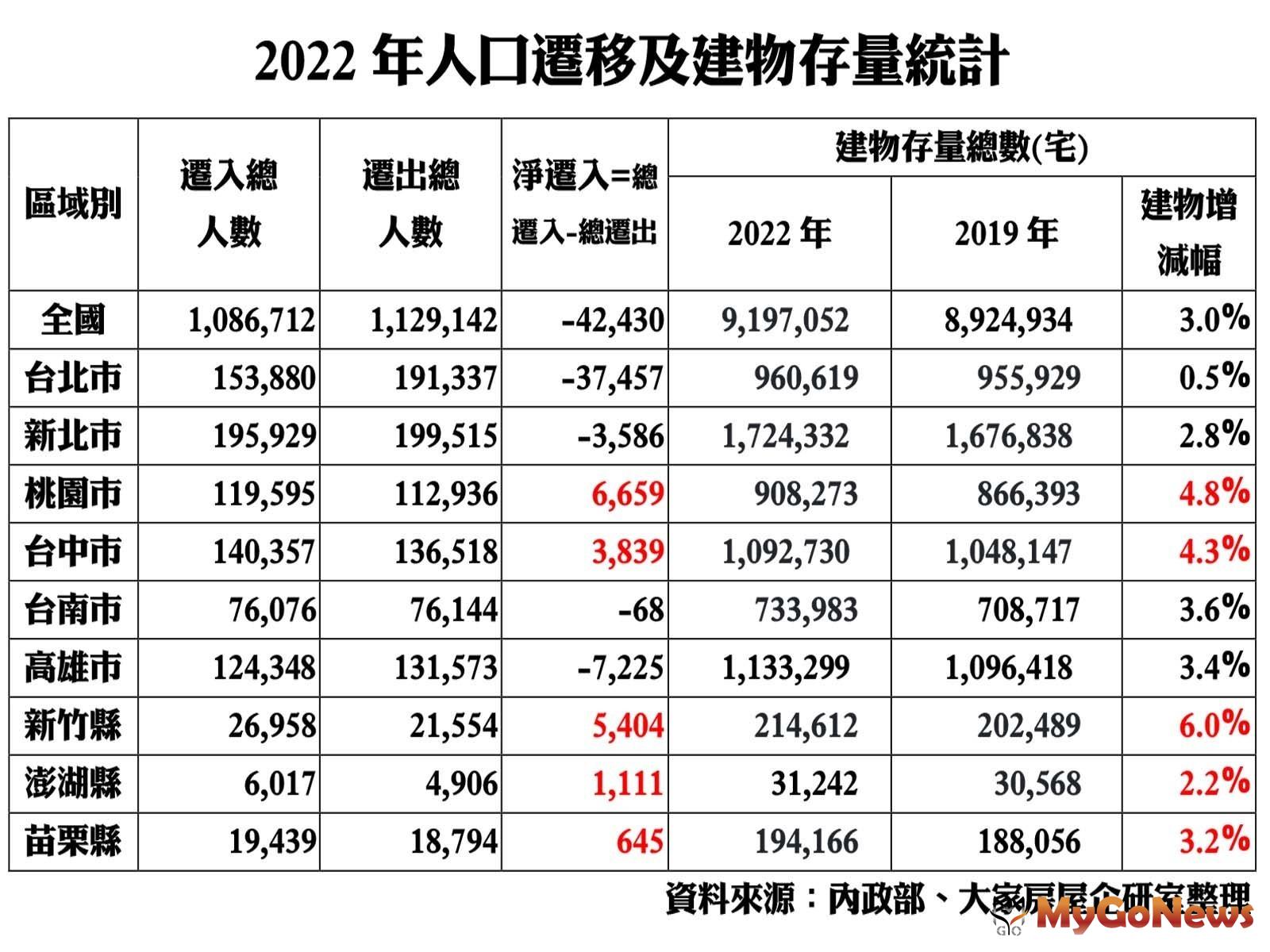 2022年人口遷移及建物存量統計 MyGoNews房地產新聞 市場快訊