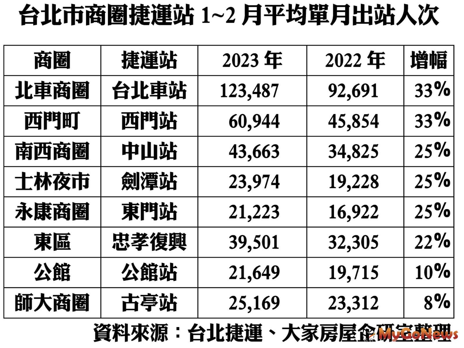 台北市商圈捷運站1~2月平均單月出站人次 MyGoNews房地產新聞 市場快訊
