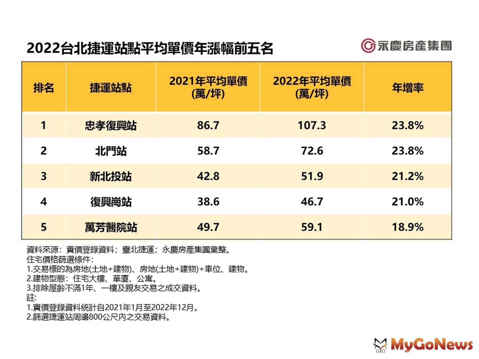 表_2022台北捷運站點平均單價年漲幅前五名(圖/永慶房屋) MyGoNews房地產新聞 市場快訊