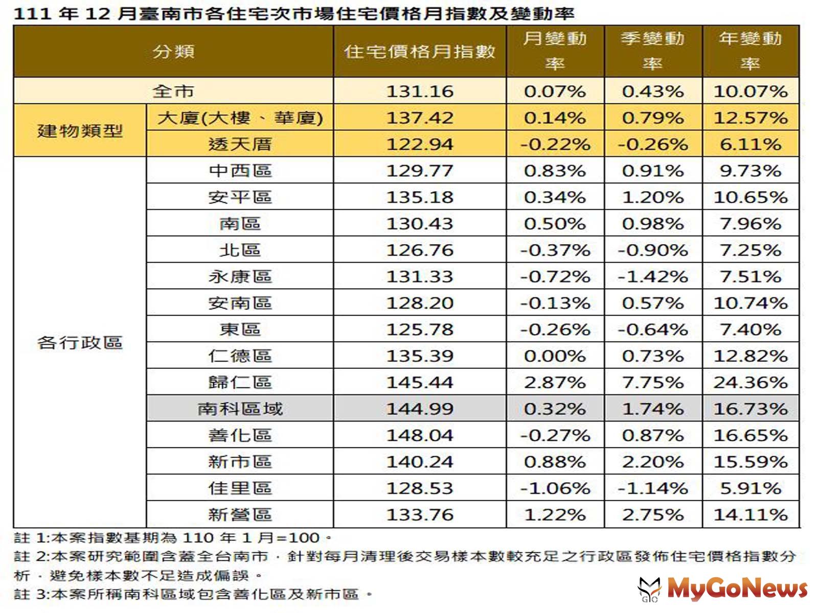 台南市首度辦理住宅價格指數分析，2022年12月全市住宅價格指數漲幅0.07％，6個交易熱區微幅下跌(圖/台南市政府) MyGoNews房地產新聞 區域情報
