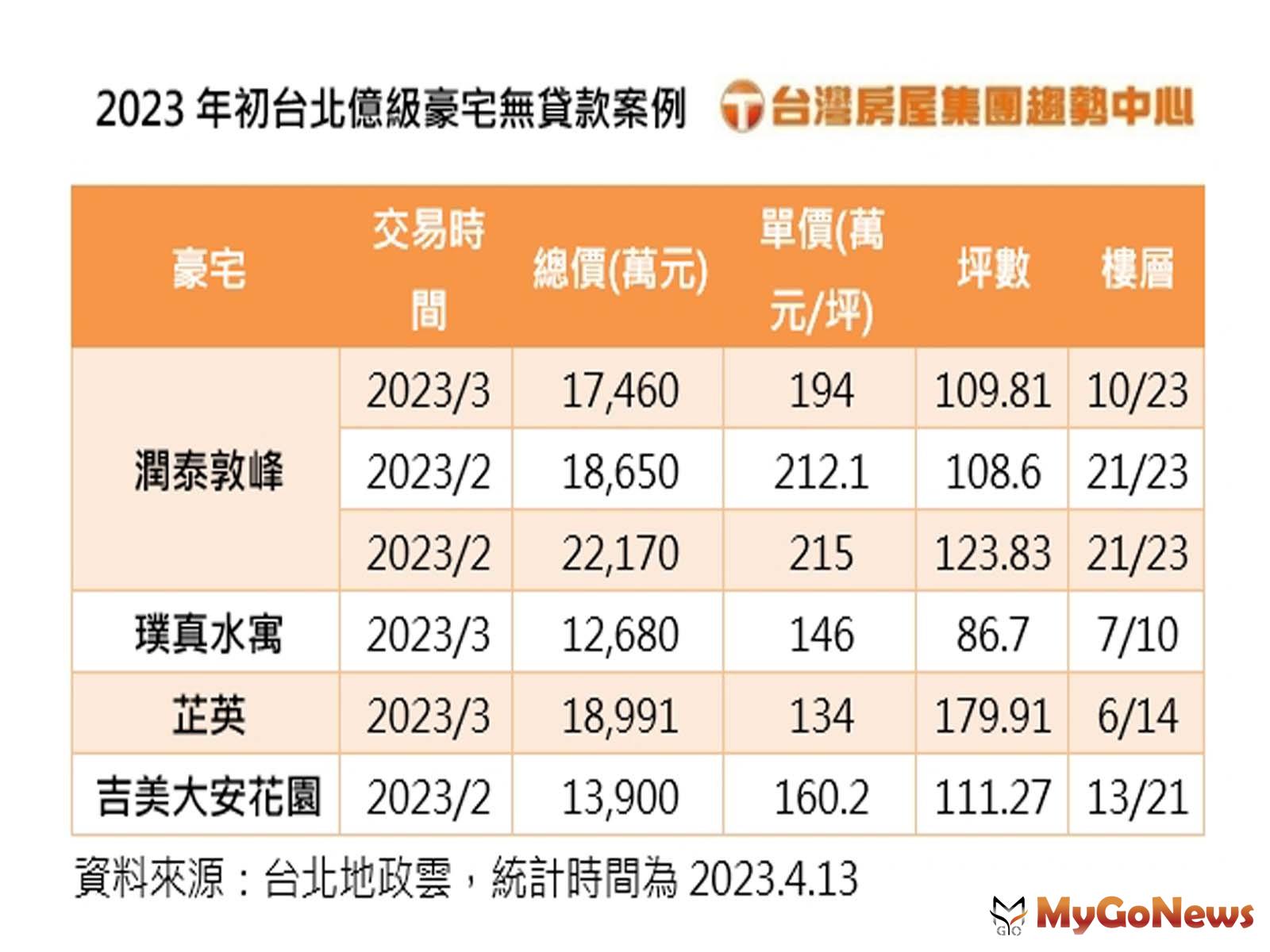 2023年初台北億級豪宅無貸款案例(圖/台灣房屋提供) MyGoNews房地產新聞 市場快訊