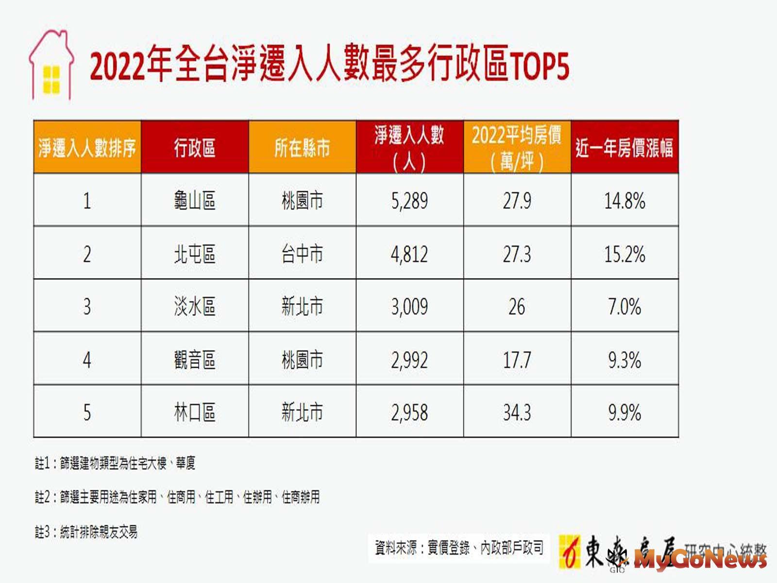 2022年全台淨遷入人數最多行政區TOP5 MyGoNews房地產新聞 市場快訊