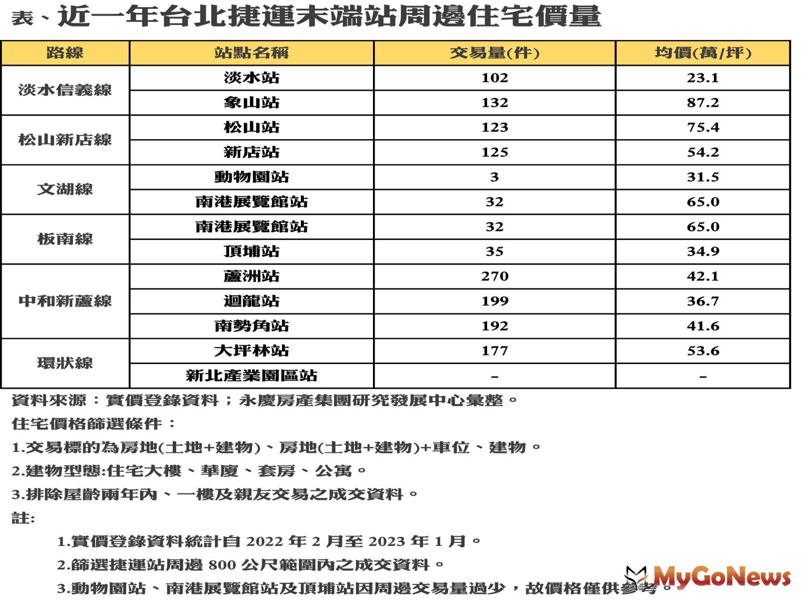 近一年台北捷運末端站周邊住宅價量 MyGoNews房地產新聞 市場快訊