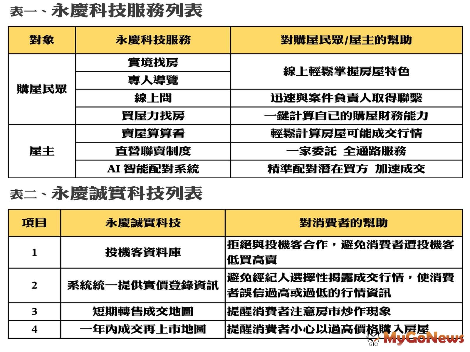永慶科技服務列表 MyGoNews房地產新聞 市場快訊