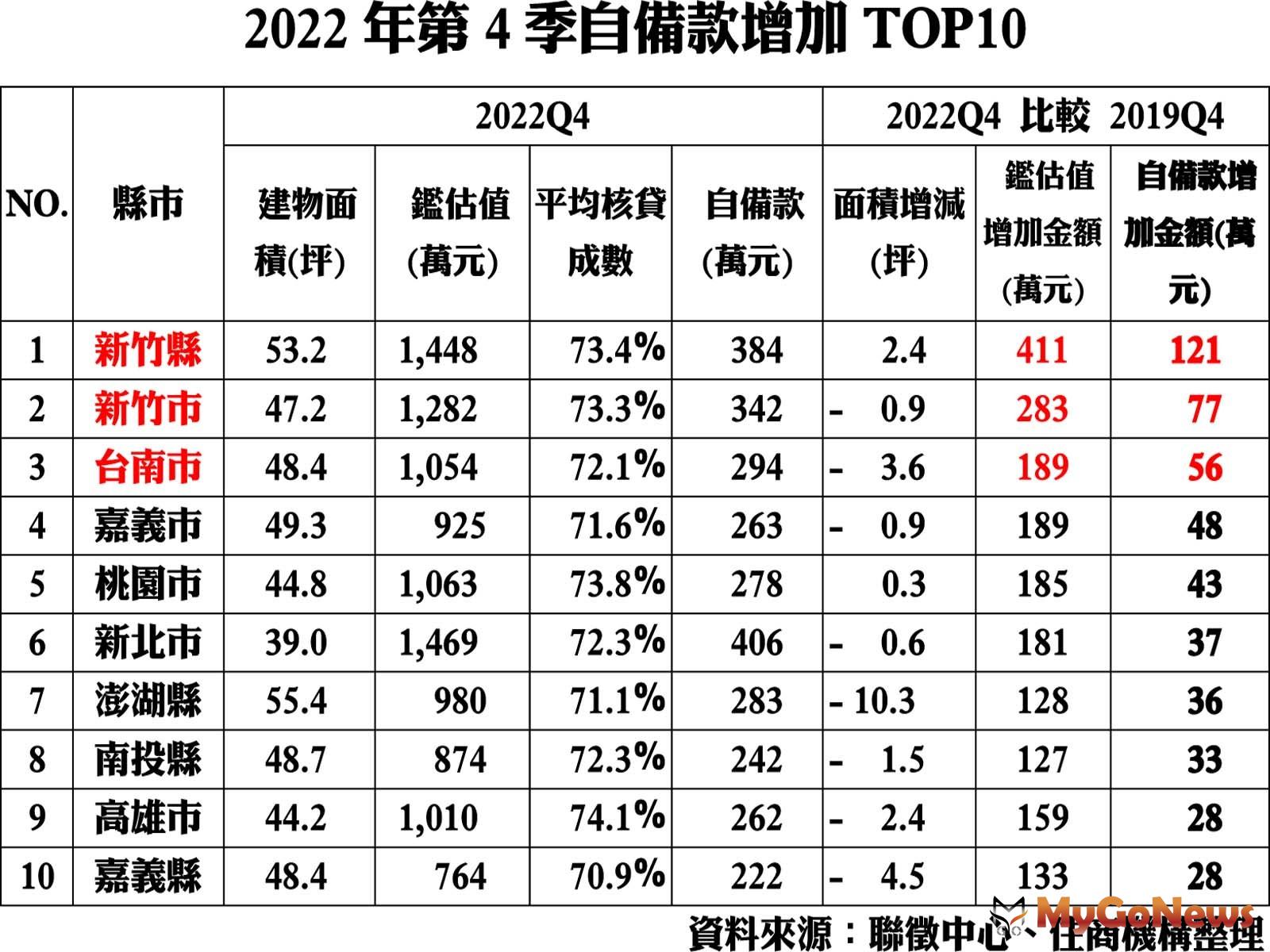 2022年第4季自備款增加TOP10 MyGoNews房地產新聞 市場快訊