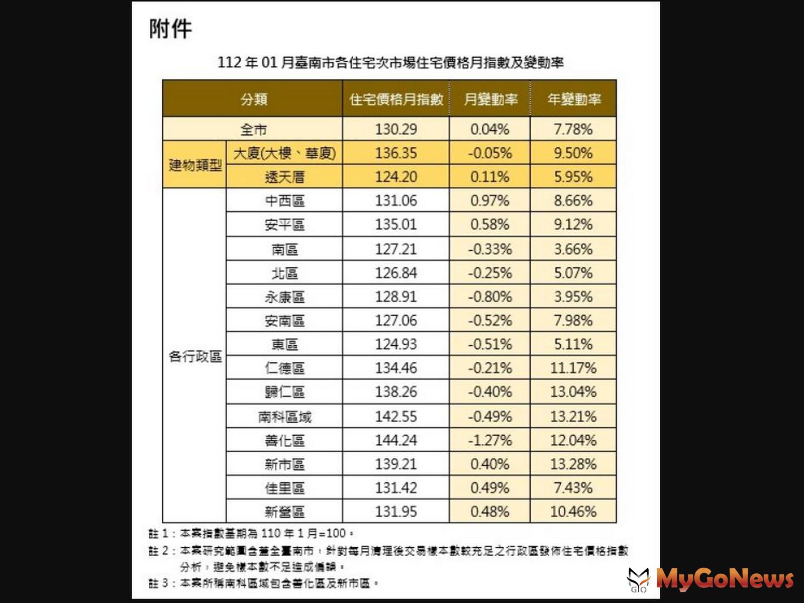 2023年1月台南市住宅價格指數與上月相比微幅上升0.04％，交易量相較上月大幅下跌 MyGoNews房地產新聞 區域情報
