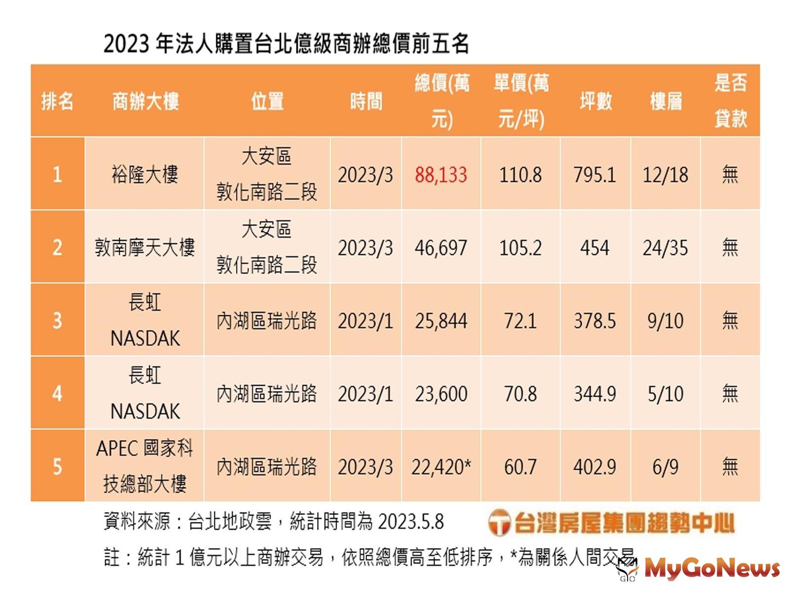 2023年法人購置台北億級商辦總價前五名(圖/台灣房屋提供)  MyGoNews房地產新聞 市場快訊