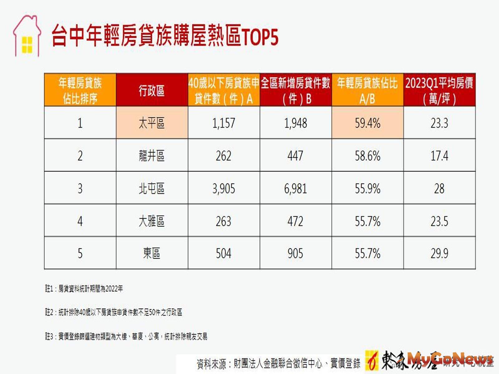 台中年輕房貸族購屋熱區TOP5 (圖/東森房屋) MyGoNews房地產新聞 市場快訊