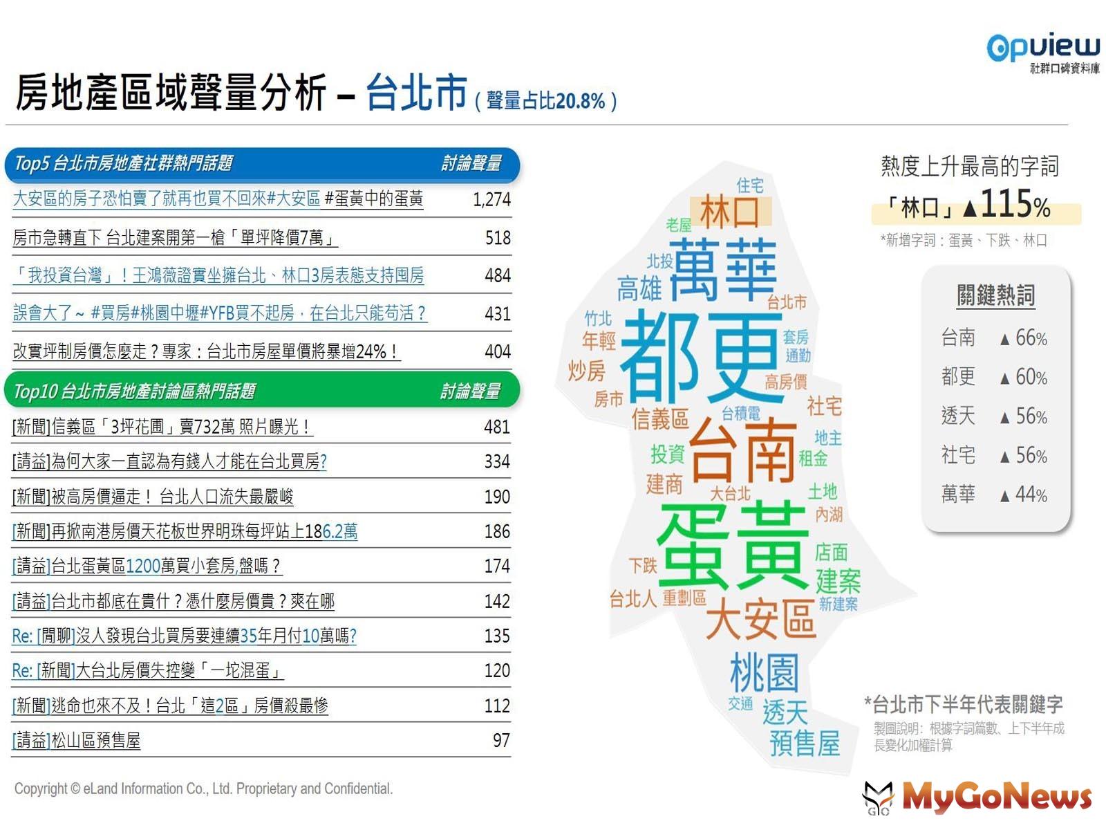 【表一】台北市熱門話題與關鍵熱詞 MyGoNews房地產新聞 市場快訊