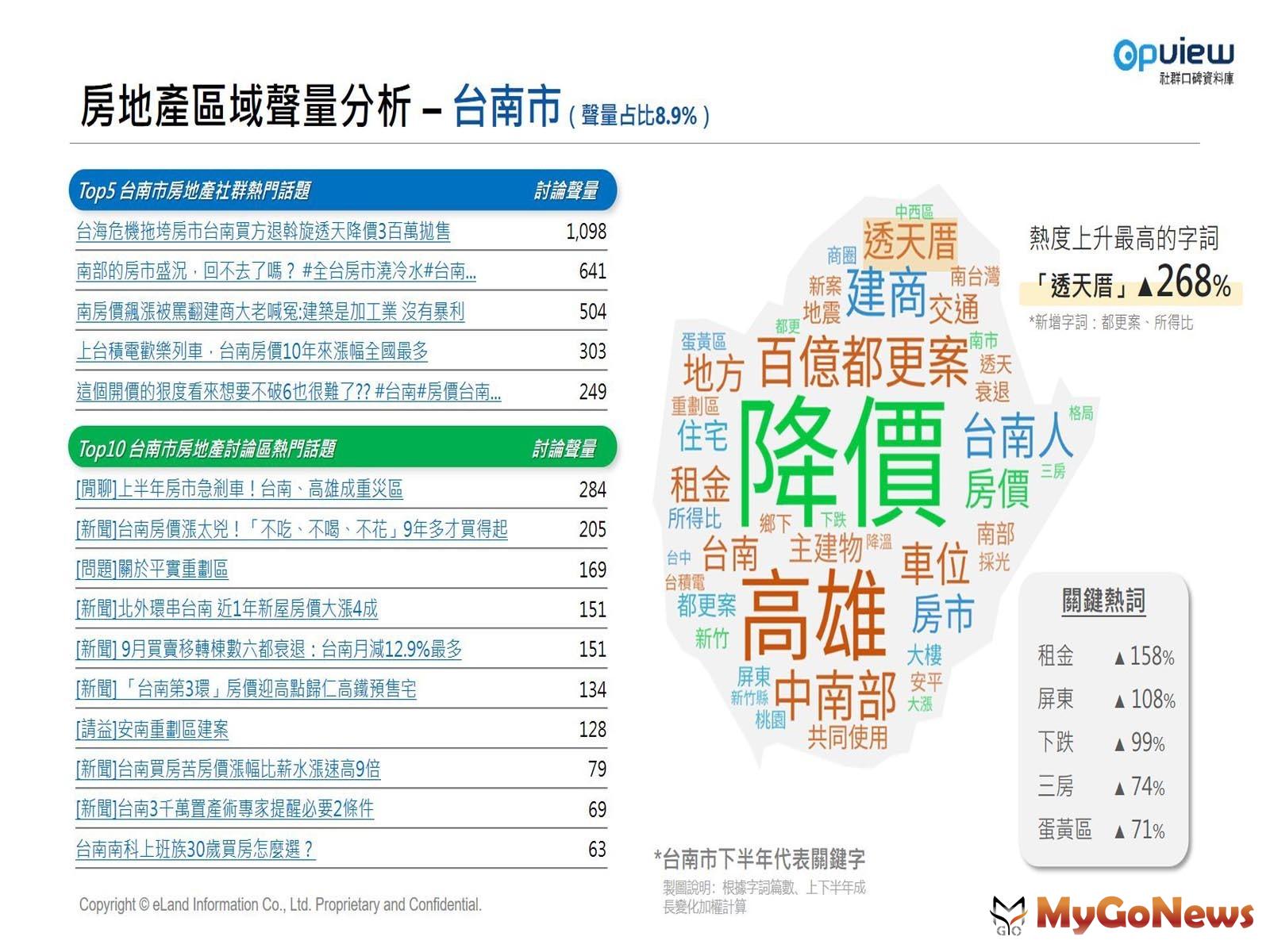 【表六】台南市熱門話題與關鍵熱詞 MyGoNews房地產新聞 市場快訊
