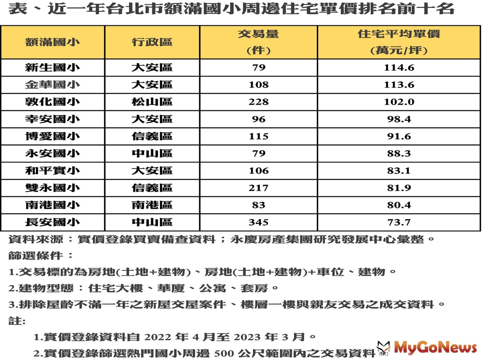 近一年台北市額滿國小周邊住宅單價排名前十名 MyGoNews房地產新聞 市場快訊