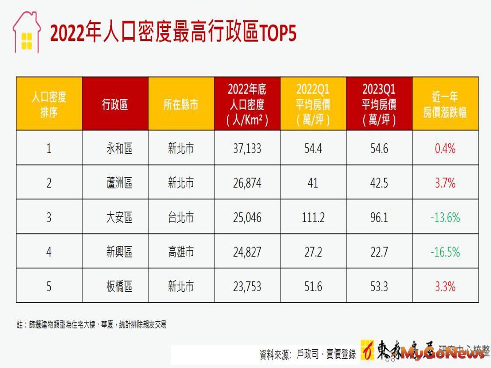 2022年人口密度最高行政區TOP5(圖/東森房屋) MyGoNews房地產新聞 市場快訊