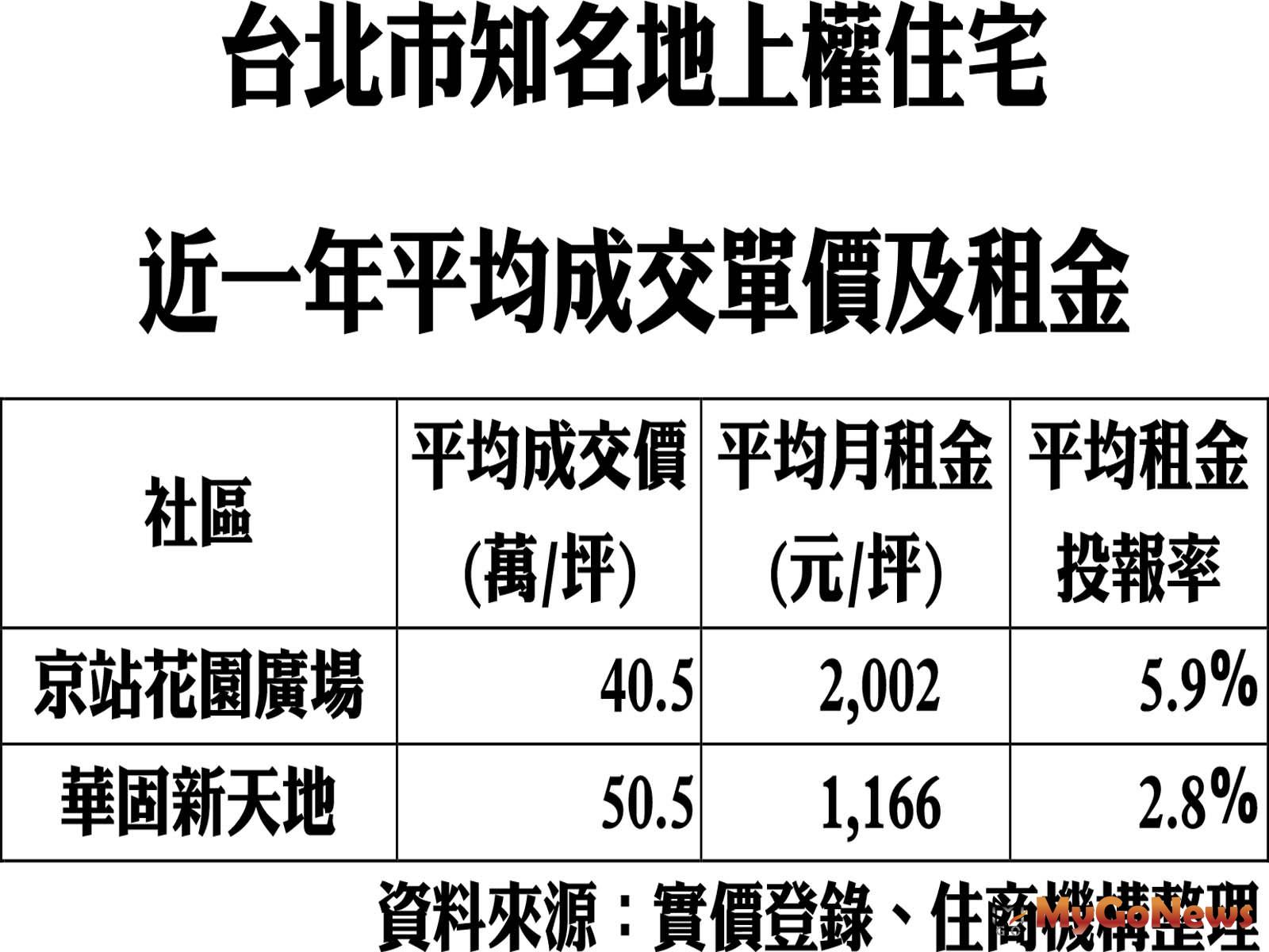 台北市知名地上權住宅近一年平均成交單價及租金
 MyGoNews房地產新聞 市場快訊