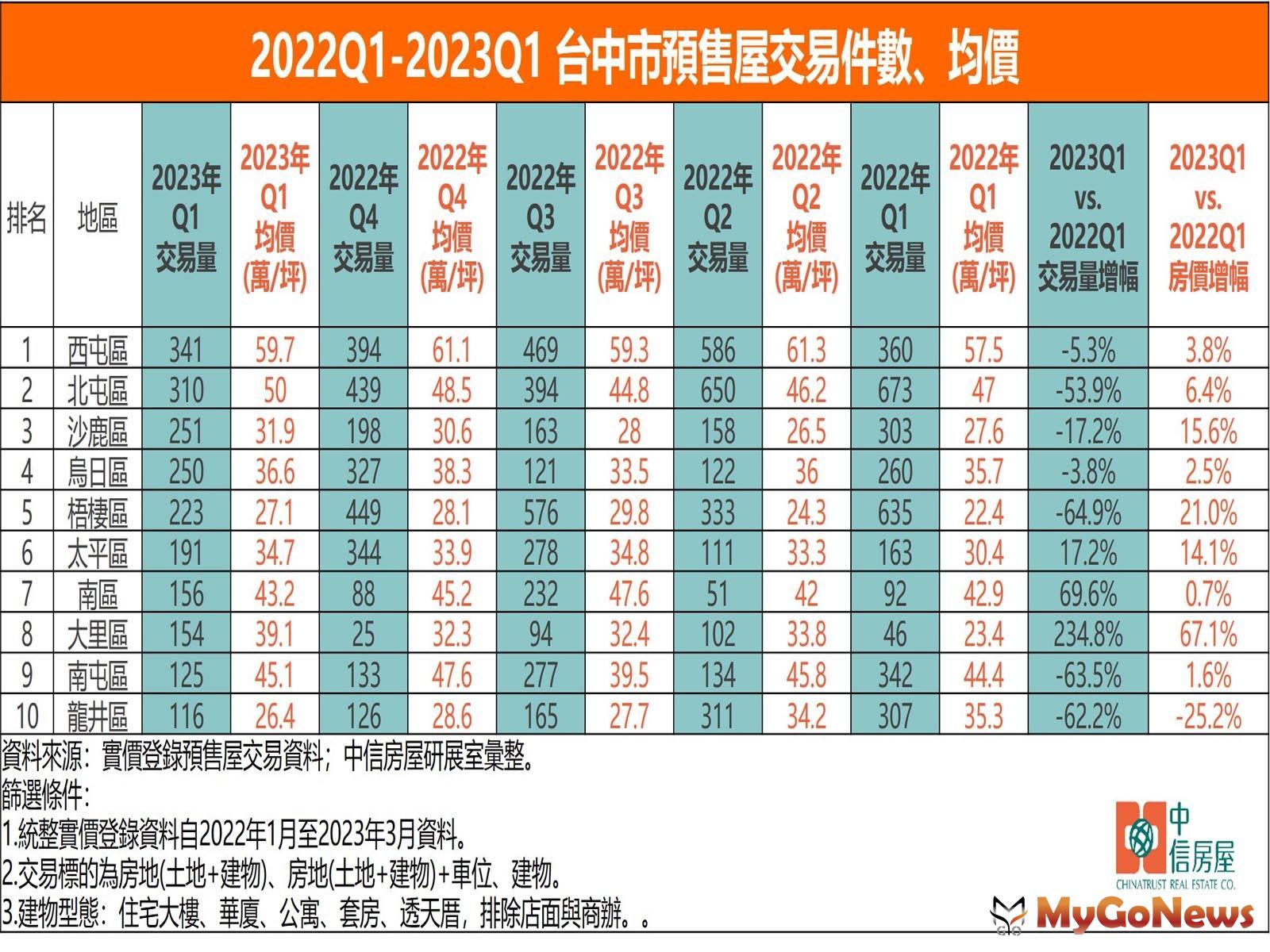 2022Q1-2023Q1 台中市預售屋交易件數、均價 (圖/中信房屋) MyGoNews房地產新聞 市場快訊