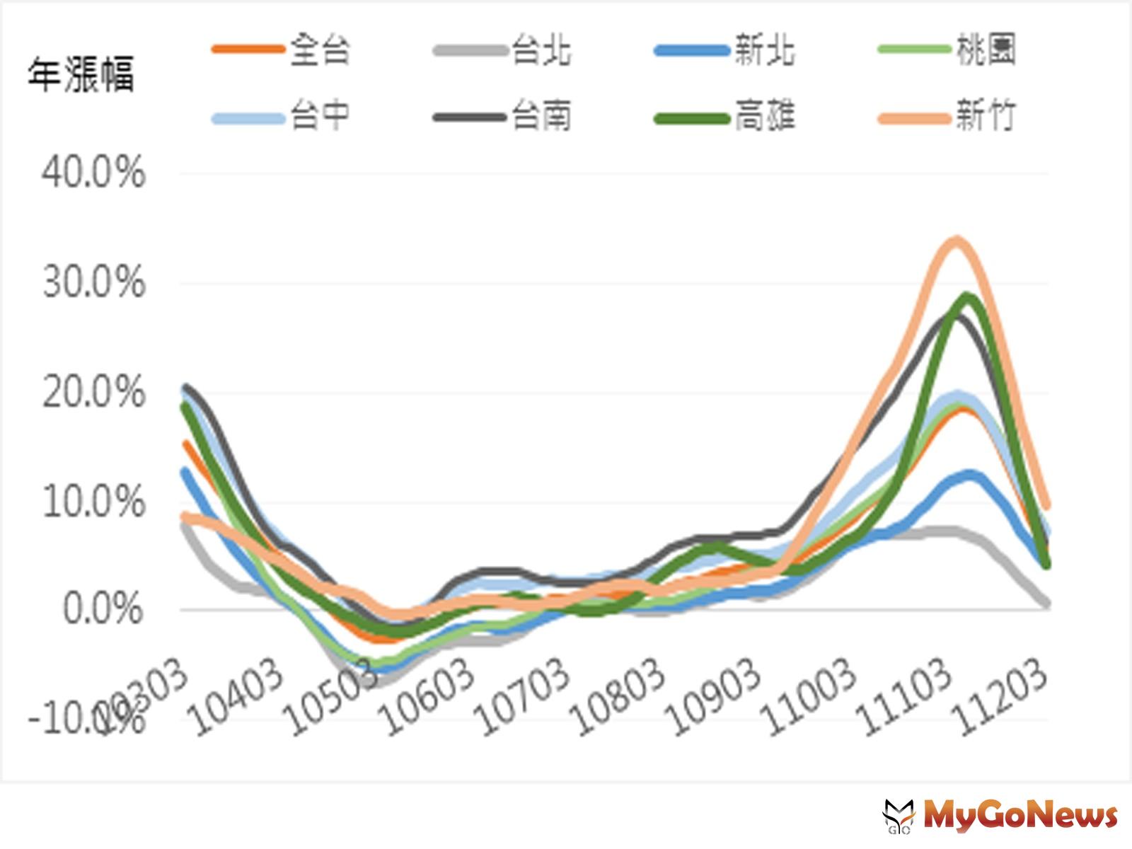 房市年成長率直溜滑梯！台北市年成長率不到1％(圖/好時價) MyGoNews房地產新聞 市場快訊
