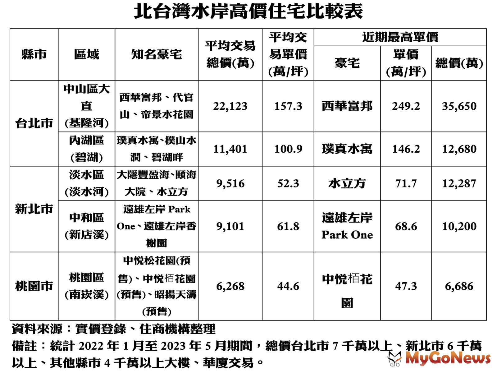 北台灣水岸高價住宅比較表 MyGoNews房地產新聞 市場快訊