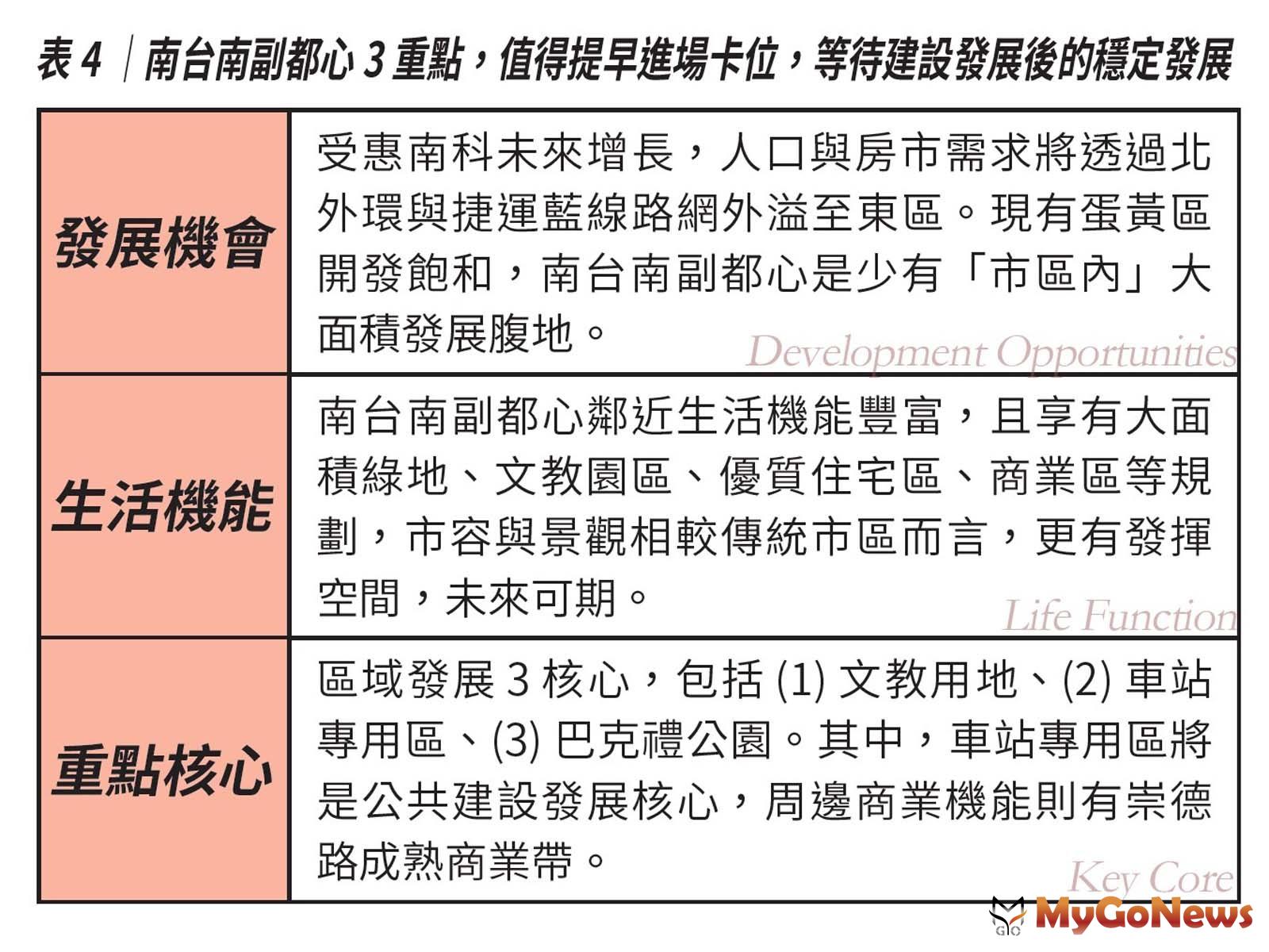 表3：南台南副都心3 重點，值得提早進場卡位，等待建設發展後的穩定發展 MyGoNews房地產新聞 專題報導