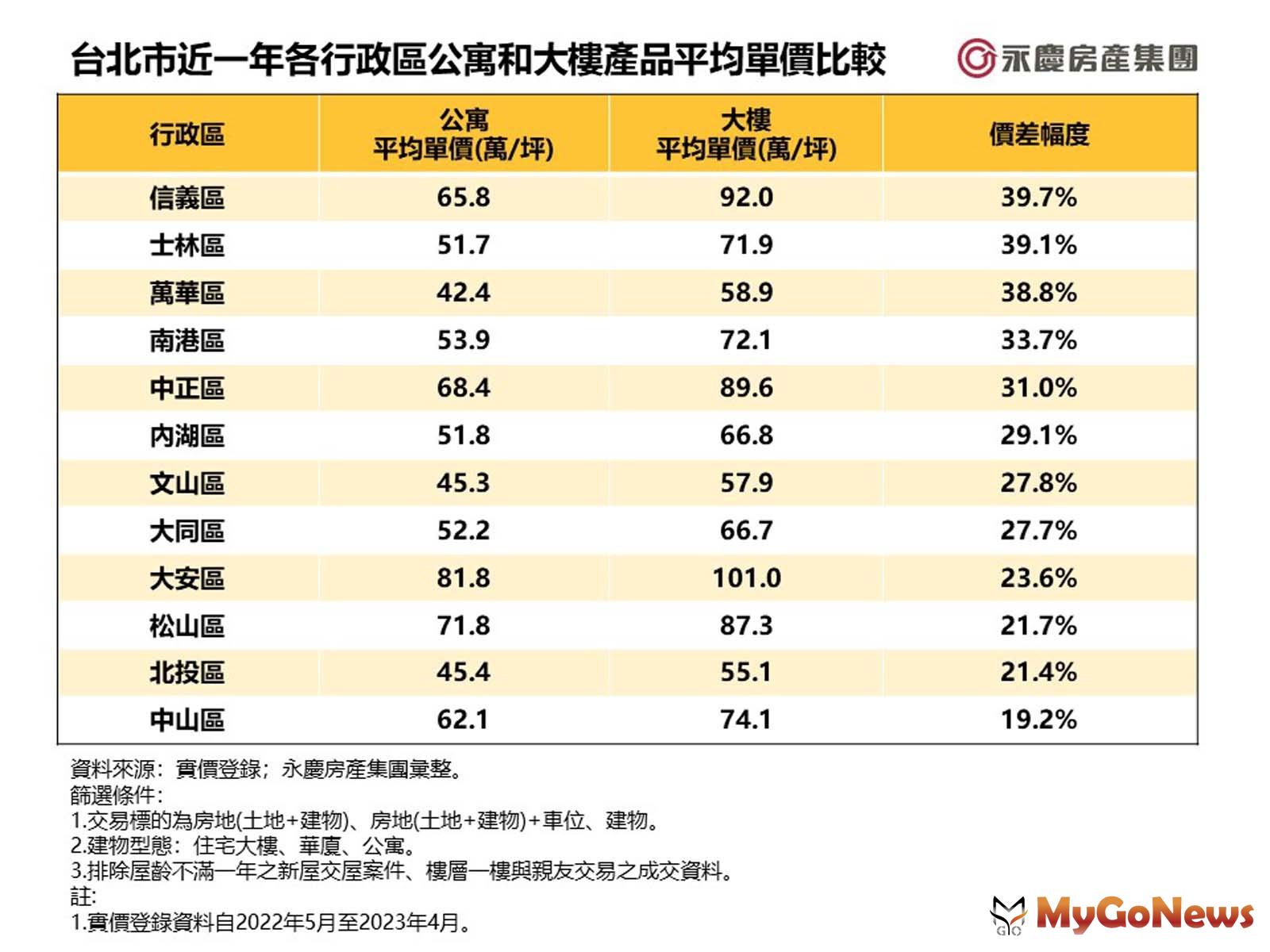 台北市近一年各行政區公寓和大樓產品平均單價比較 MyGoNews房地產新聞 市場快訊