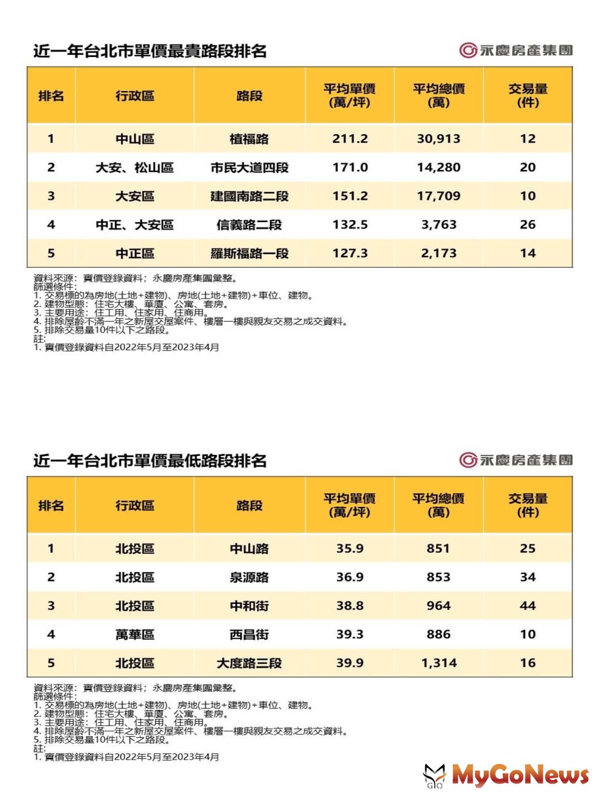 近一年台北市單價最貴路段排名/近一年台北市單價最低路段排名 MyGoNews房地產新聞 市場快訊