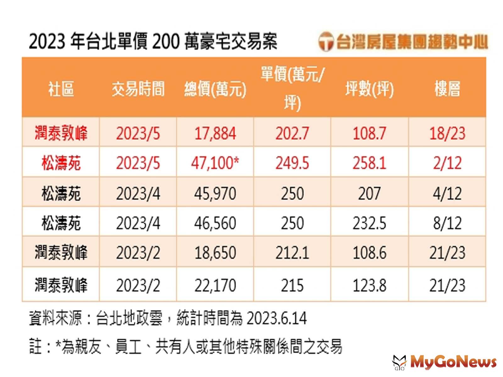 2023年台北單價200萬豪宅交易案(台灣房屋提供) MyGoNews房地產新聞 市場快訊