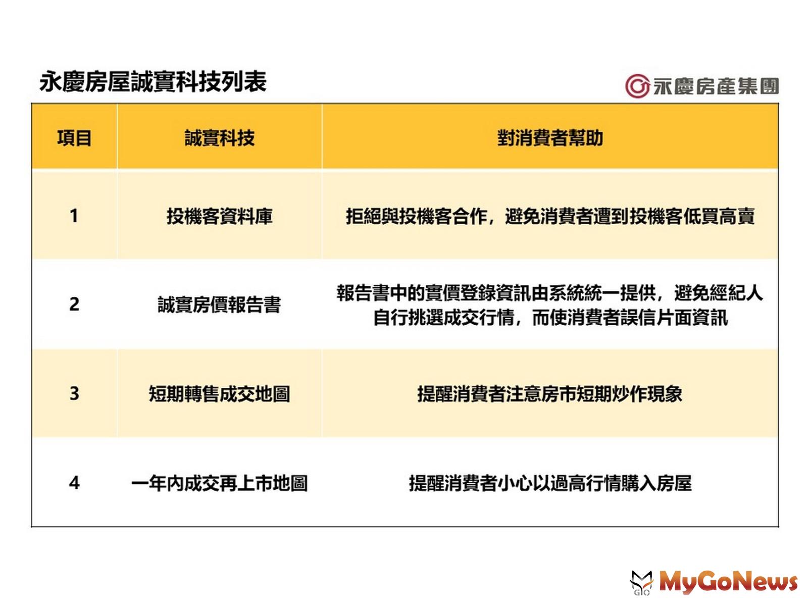 永慶房屋誠實科技列表(圖/永慶房屋) MyGoNews房地產新聞 市場快訊