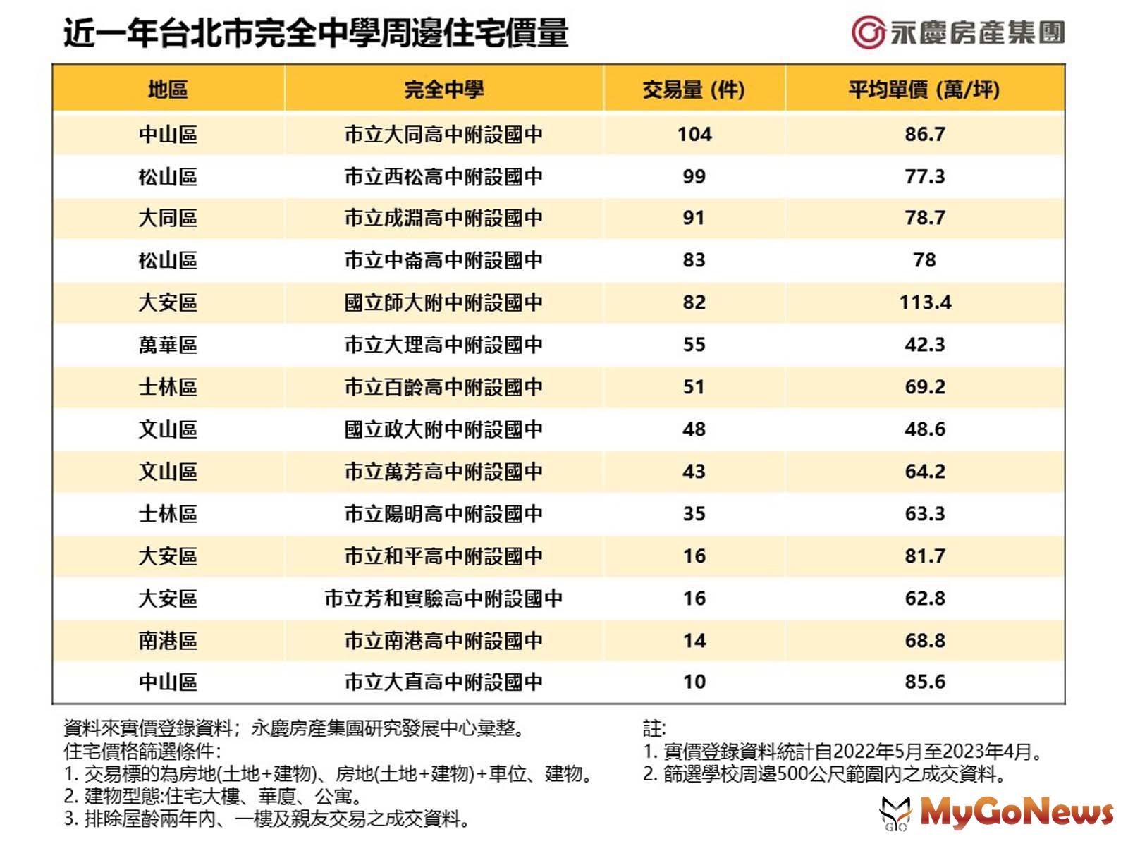 近一年台北市完全中學周邊住宅價量(圖/永慶房屋) MyGoNews房地產新聞 市場快訊