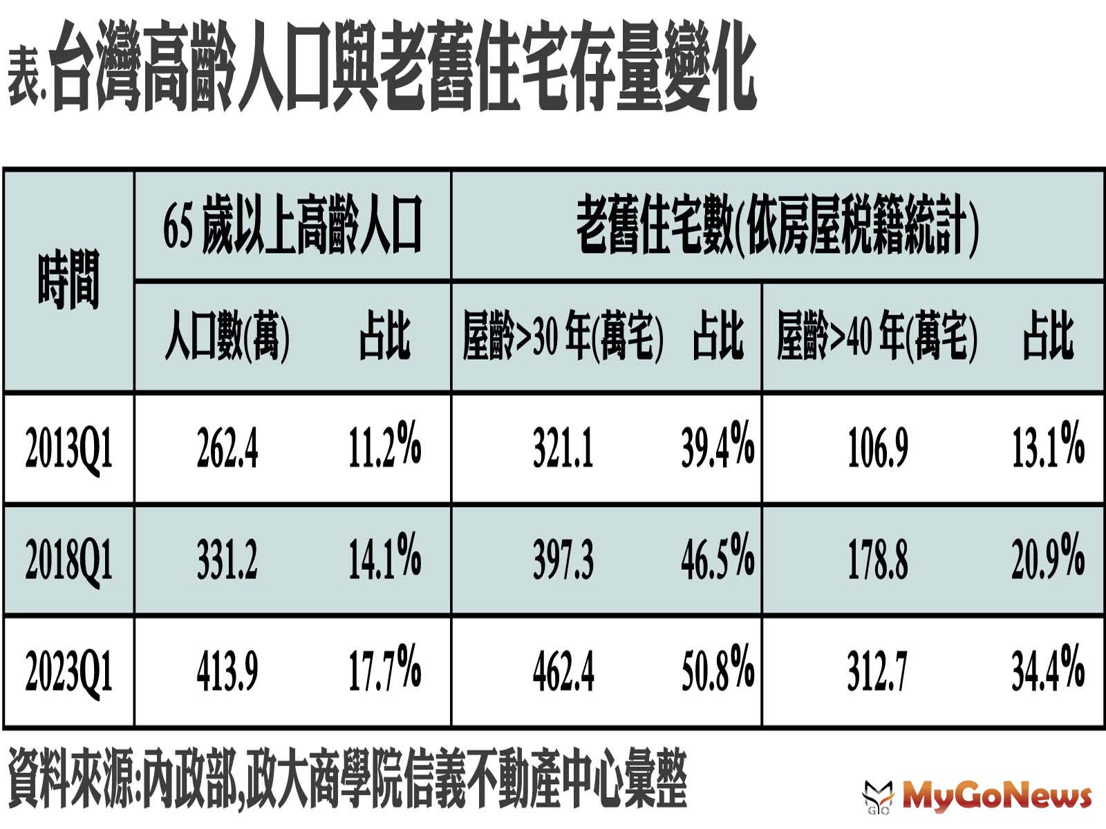 台灣高齡人口與老舊住宅存量變化 MyGoNews房地產新聞 市場快訊