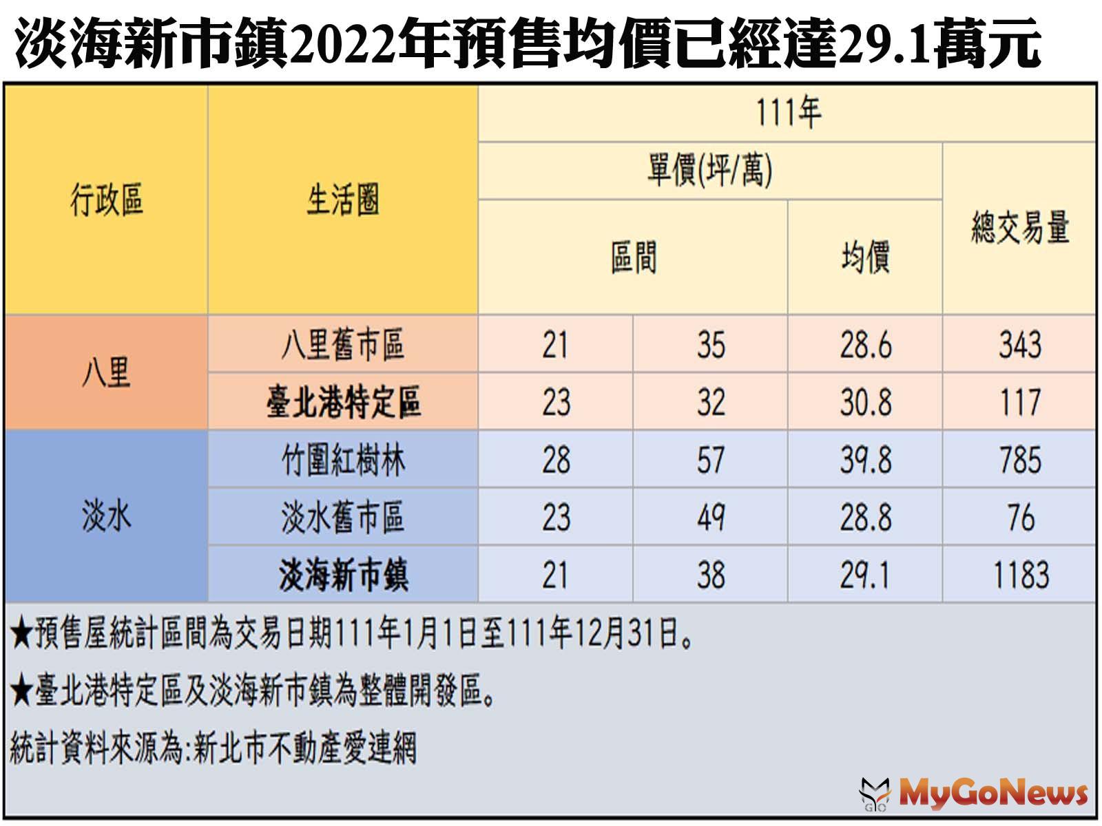 2022年預售屋統計表(圖/淡水地政事務所) MyGoNews房地產新聞 區域情報