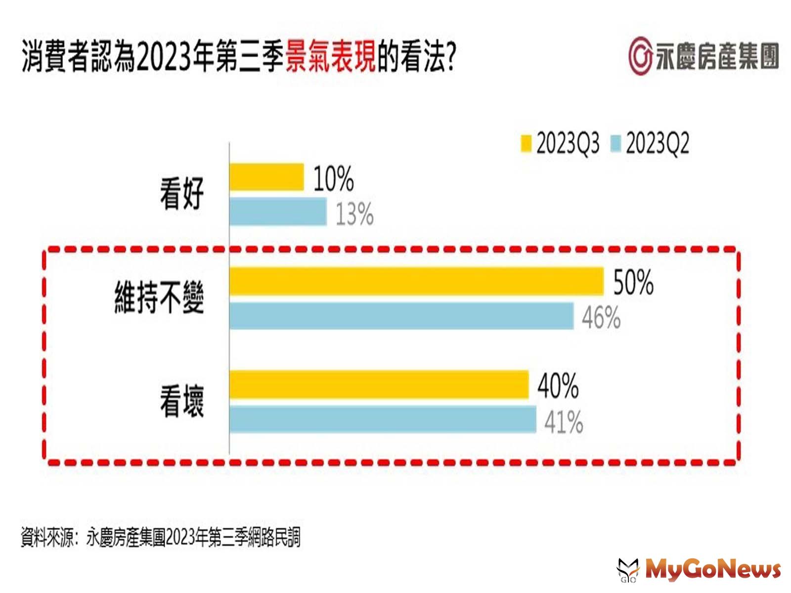 圖二_消費者認為2023年第三季景氣表現的看法 MyGoNews房地產新聞 市場快訊