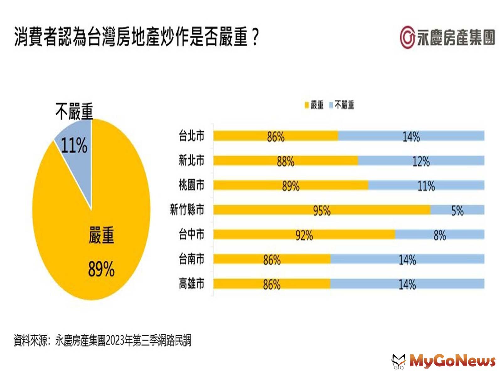 圖四_消費者認為台灣房地產炒作是否嚴重 MyGoNews房地產新聞 市場快訊