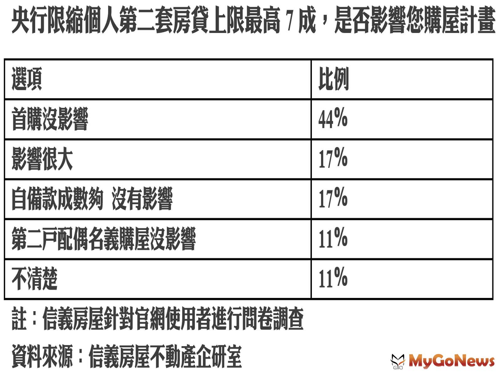 央行限縮個人第二套房貸上限最高7成，是否影響您購屋計畫(圖/信義房屋) MyGoNews房地產新聞 市場快訊