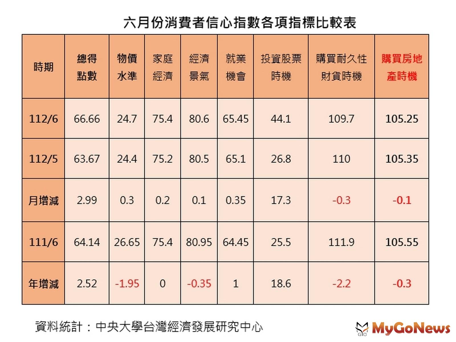 六月份消費者信心指數各項指標比較表(台灣房屋提供) MyGoNews房地產新聞 市場快訊